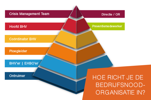 Makkelijk in de omgang drinken willekeurig Rollen en taken binnen de bedrijfsnoodorganisatie | BHV.NL®